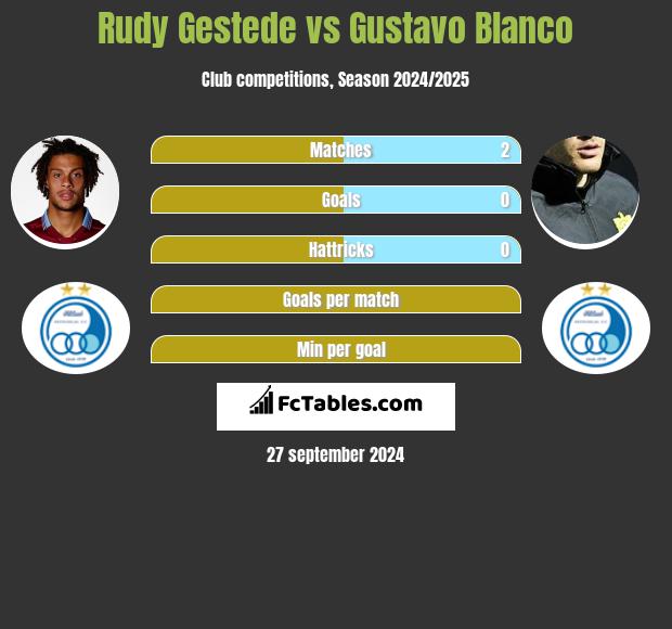 Rudy Gestede vs Gustavo Blanco h2h player stats