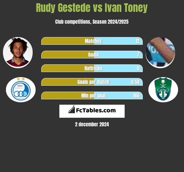 Rudy Gestede vs Ivan Toney h2h player stats