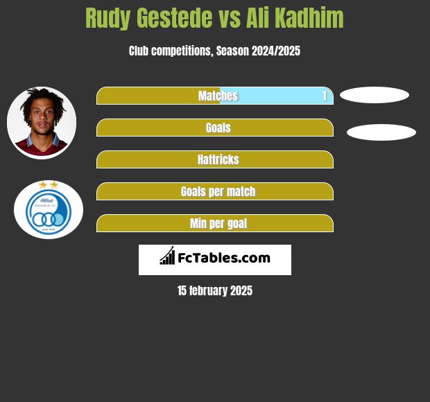 Rudy Gestede vs Ali Kadhim h2h player stats