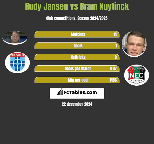 Rudy Jansen vs Bram Nuytinck h2h player stats