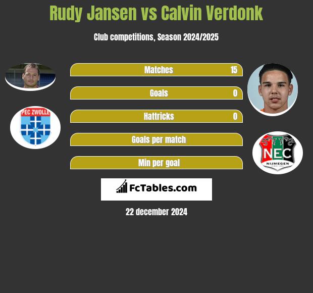 Rudy Jansen vs Calvin Verdonk h2h player stats