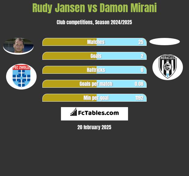 Rudy Jansen vs Damon Mirani h2h player stats