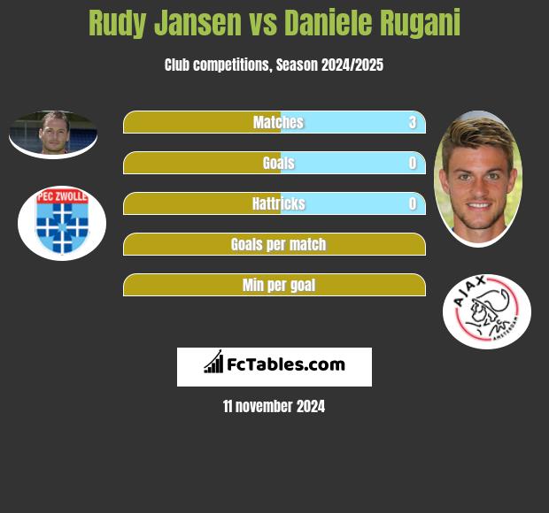 Rudy Jansen vs Daniele Rugani h2h player stats