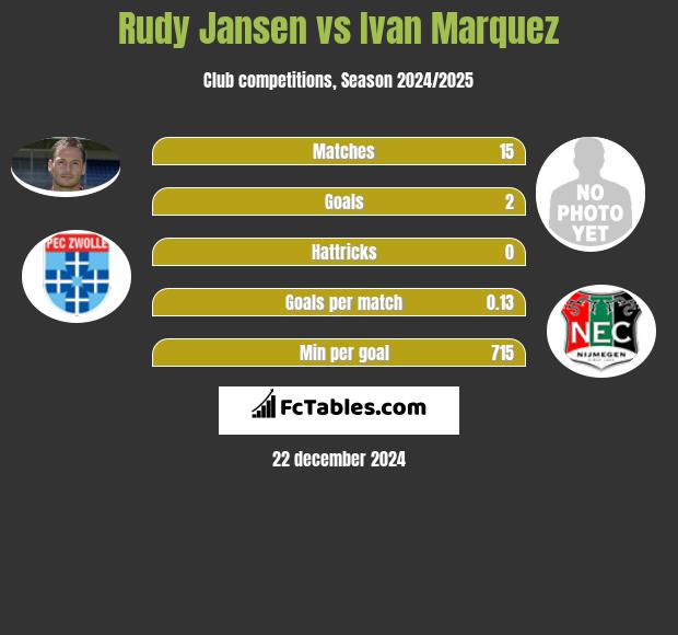 Rudy Jansen vs Ivan Marquez h2h player stats