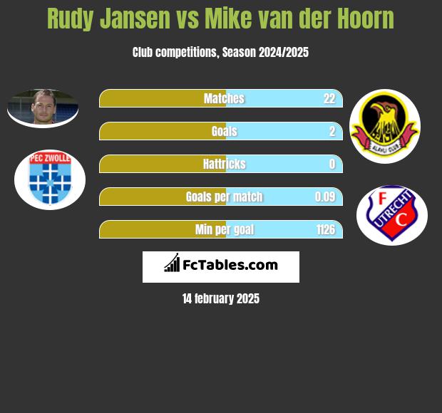 Rudy Jansen vs Mike van der Hoorn h2h player stats