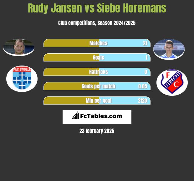 Rudy Jansen vs Siebe Horemans h2h player stats