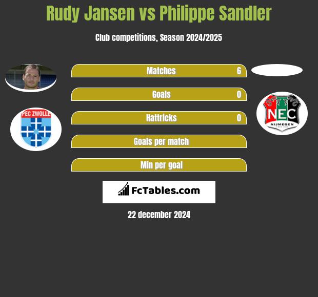 Rudy Jansen vs Philippe Sandler h2h player stats