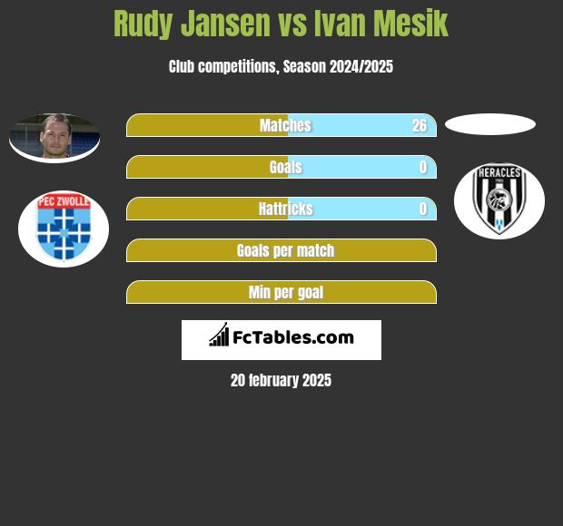 Rudy Jansen vs Ivan Mesik h2h player stats