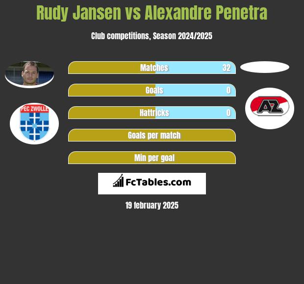 Rudy Jansen vs Alexandre Penetra h2h player stats