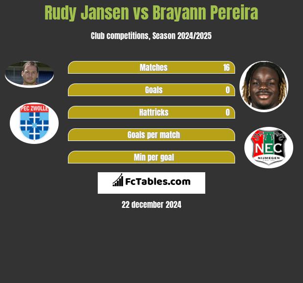 Rudy Jansen vs Brayann Pereira h2h player stats