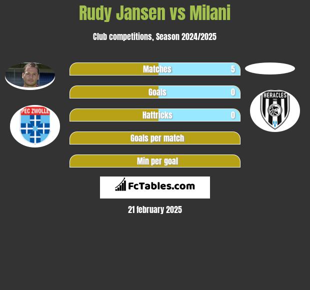 Rudy Jansen vs Milani h2h player stats