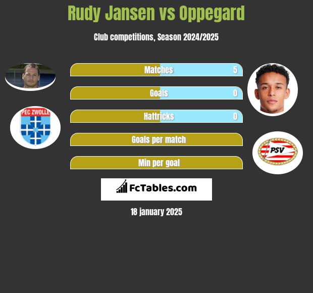 Rudy Jansen vs Oppegard h2h player stats