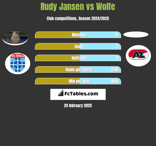 Rudy Jansen vs Wolfe h2h player stats