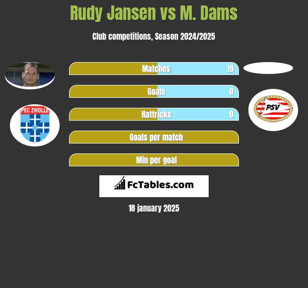 Rudy Jansen vs M. Dams h2h player stats