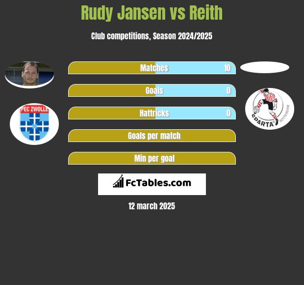 Rudy Jansen vs Reith h2h player stats