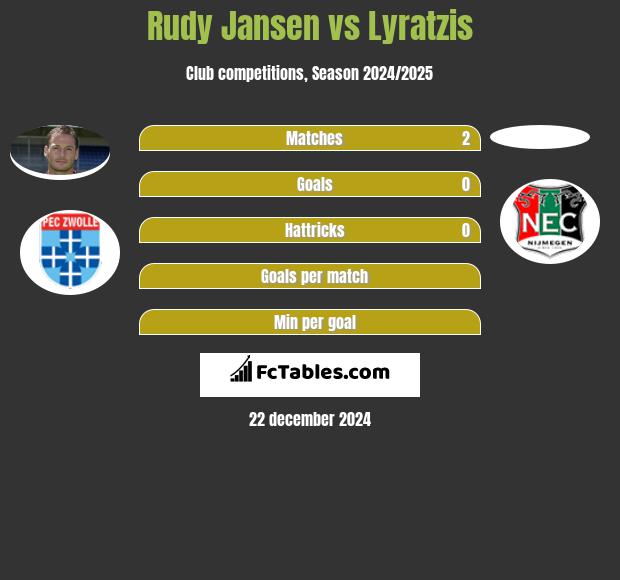 Rudy Jansen vs Lyratzis h2h player stats