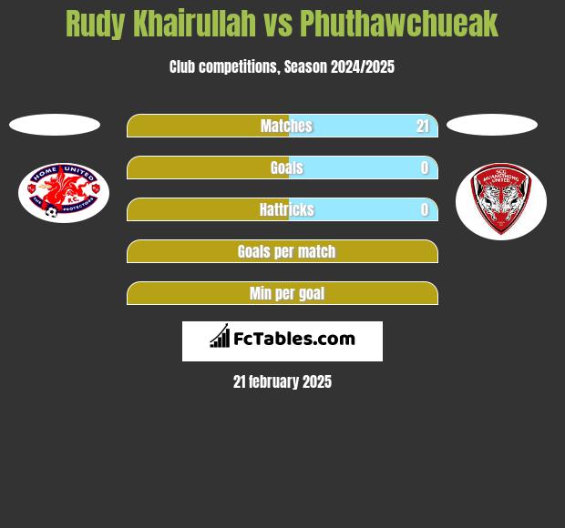 Rudy Khairullah vs Phuthawchueak h2h player stats