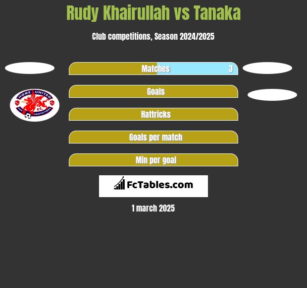 Rudy Khairullah vs Tanaka h2h player stats