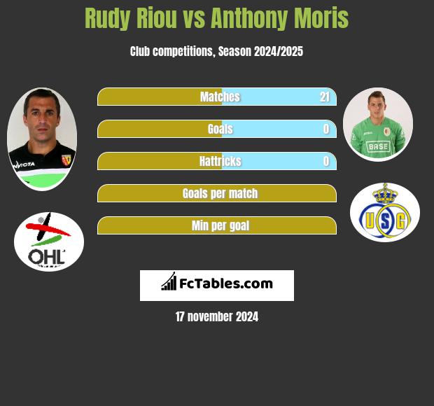 Rudy Riou vs Anthony Moris h2h player stats