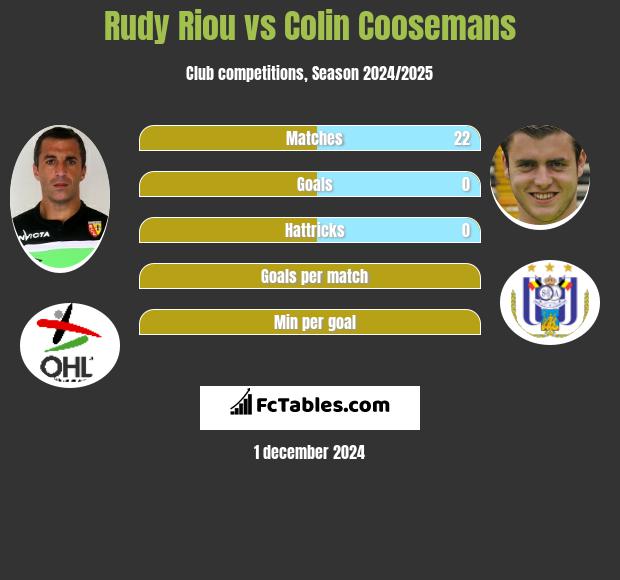 Rudy Riou vs Colin Coosemans h2h player stats