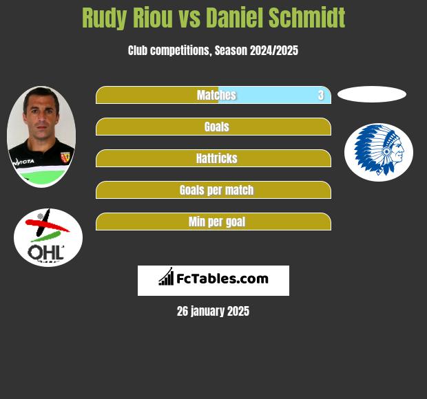 Rudy Riou vs Daniel Schmidt h2h player stats