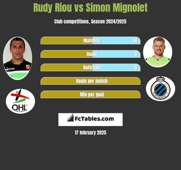 Rudy Riou vs Simon Mignolet h2h player stats