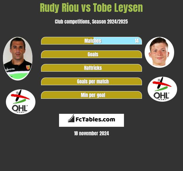 Rudy Riou vs Tobe Leysen h2h player stats