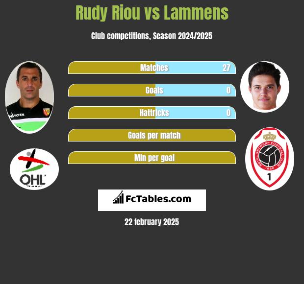 Rudy Riou vs Lammens h2h player stats