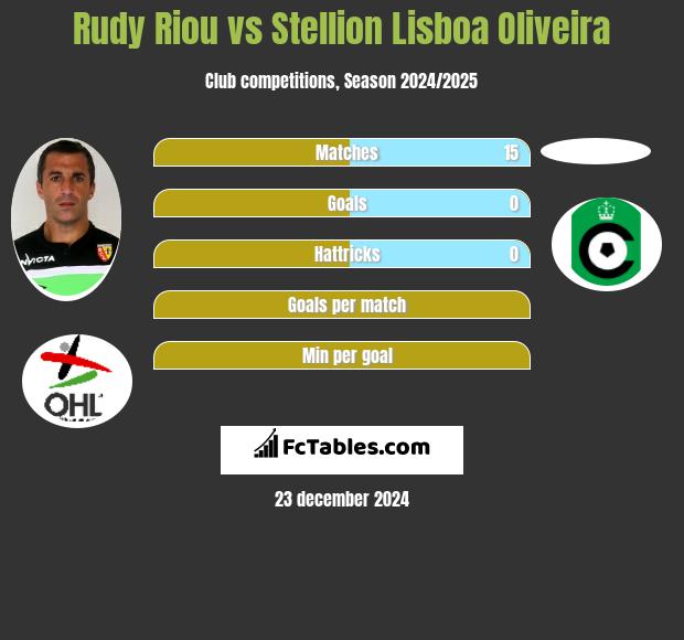 Rudy Riou vs Stellion Lisboa Oliveira h2h player stats