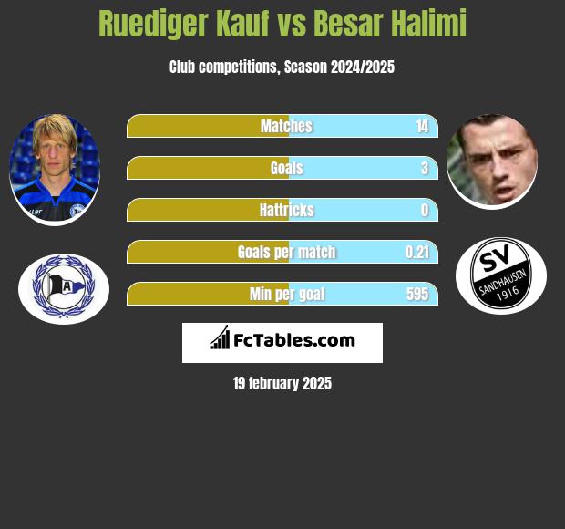 Ruediger Kauf vs Besar Halimi h2h player stats