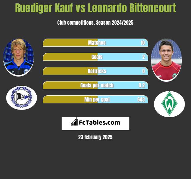 Ruediger Kauf vs Leonardo Bittencourt h2h player stats