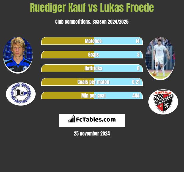 Ruediger Kauf vs Lukas Froede h2h player stats