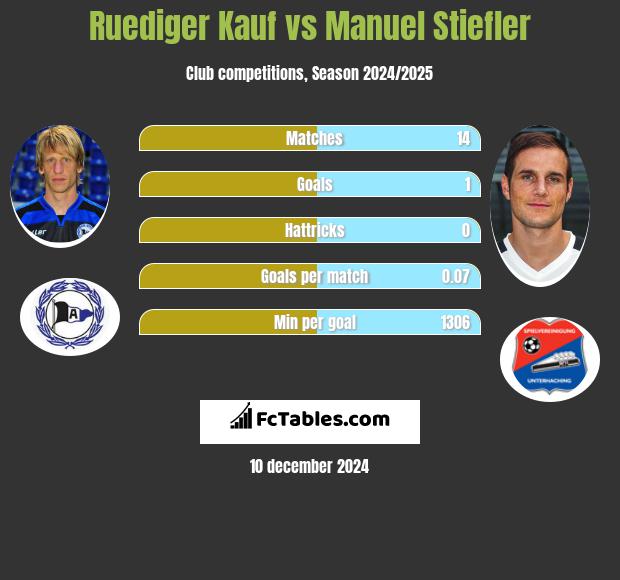 Ruediger Kauf vs Manuel Stiefler h2h player stats