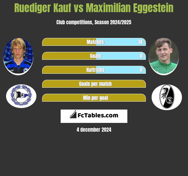 Ruediger Kauf vs Maximilian Eggestein h2h player stats