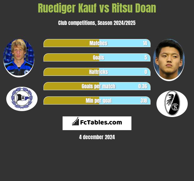 Ruediger Kauf vs Ritsu Doan h2h player stats