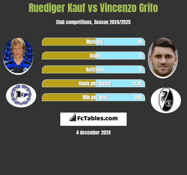 Ruediger Kauf vs Vincenzo Grifo h2h player stats