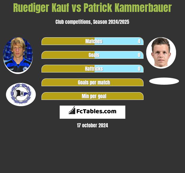 Ruediger Kauf vs Patrick Kammerbauer h2h player stats