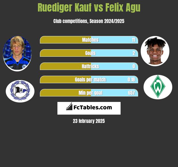 Ruediger Kauf vs Felix Agu h2h player stats