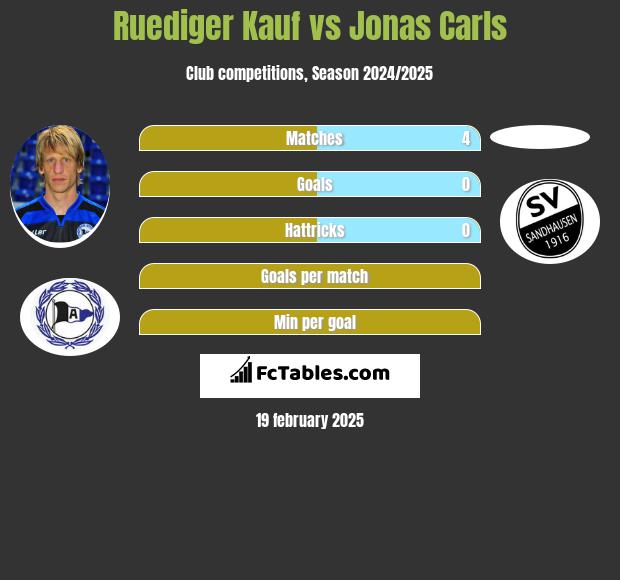 Ruediger Kauf vs Jonas Carls h2h player stats