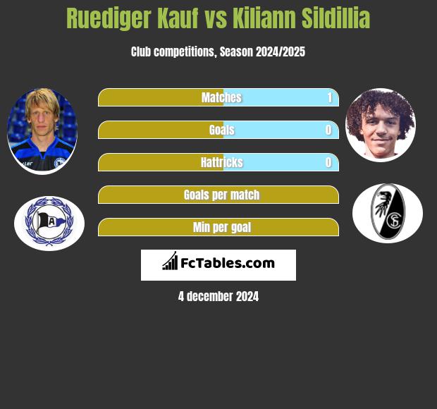 Ruediger Kauf vs Kiliann Sildillia h2h player stats