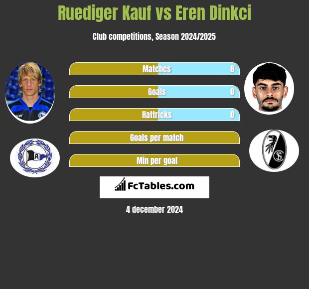 Ruediger Kauf vs Eren Dinkci h2h player stats