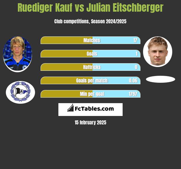 Ruediger Kauf vs Julian Eitschberger h2h player stats