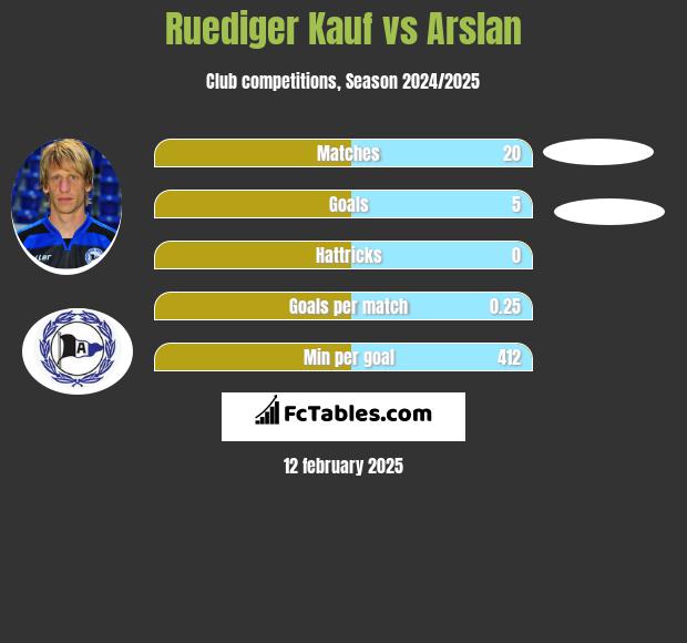 Ruediger Kauf vs Arslan h2h player stats