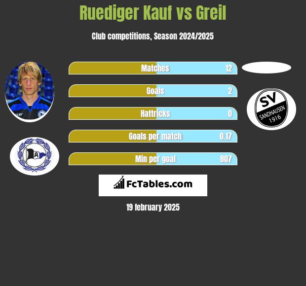 Ruediger Kauf vs Greil h2h player stats