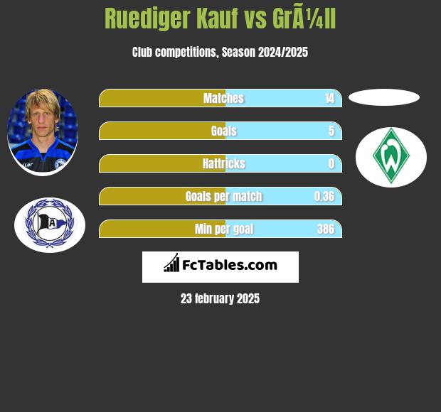 Ruediger Kauf vs GrÃ¼ll h2h player stats