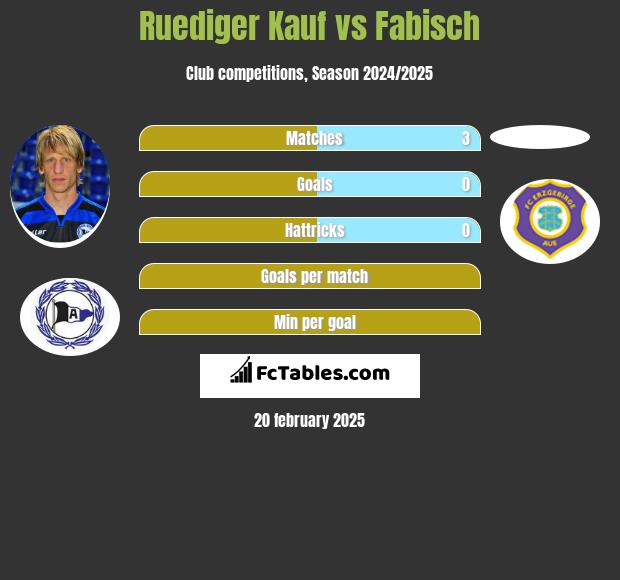 Ruediger Kauf vs Fabisch h2h player stats