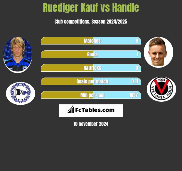 Ruediger Kauf vs Handle h2h player stats