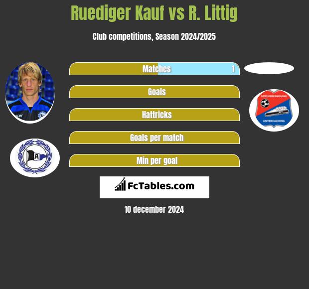 Ruediger Kauf vs R. Littig h2h player stats