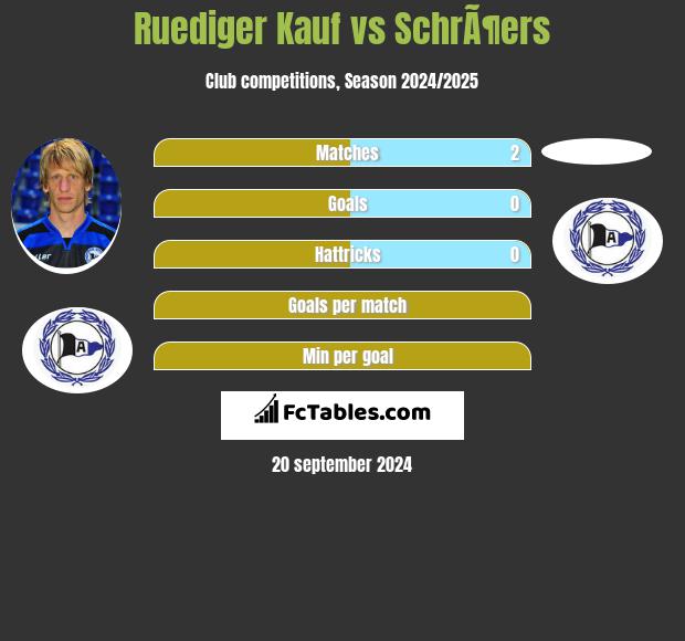 Ruediger Kauf vs SchrÃ¶ers h2h player stats