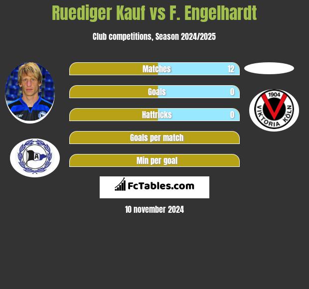 Ruediger Kauf vs F. Engelhardt h2h player stats